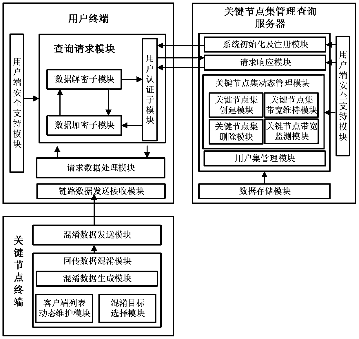 Management query system and method for hidden communication key node