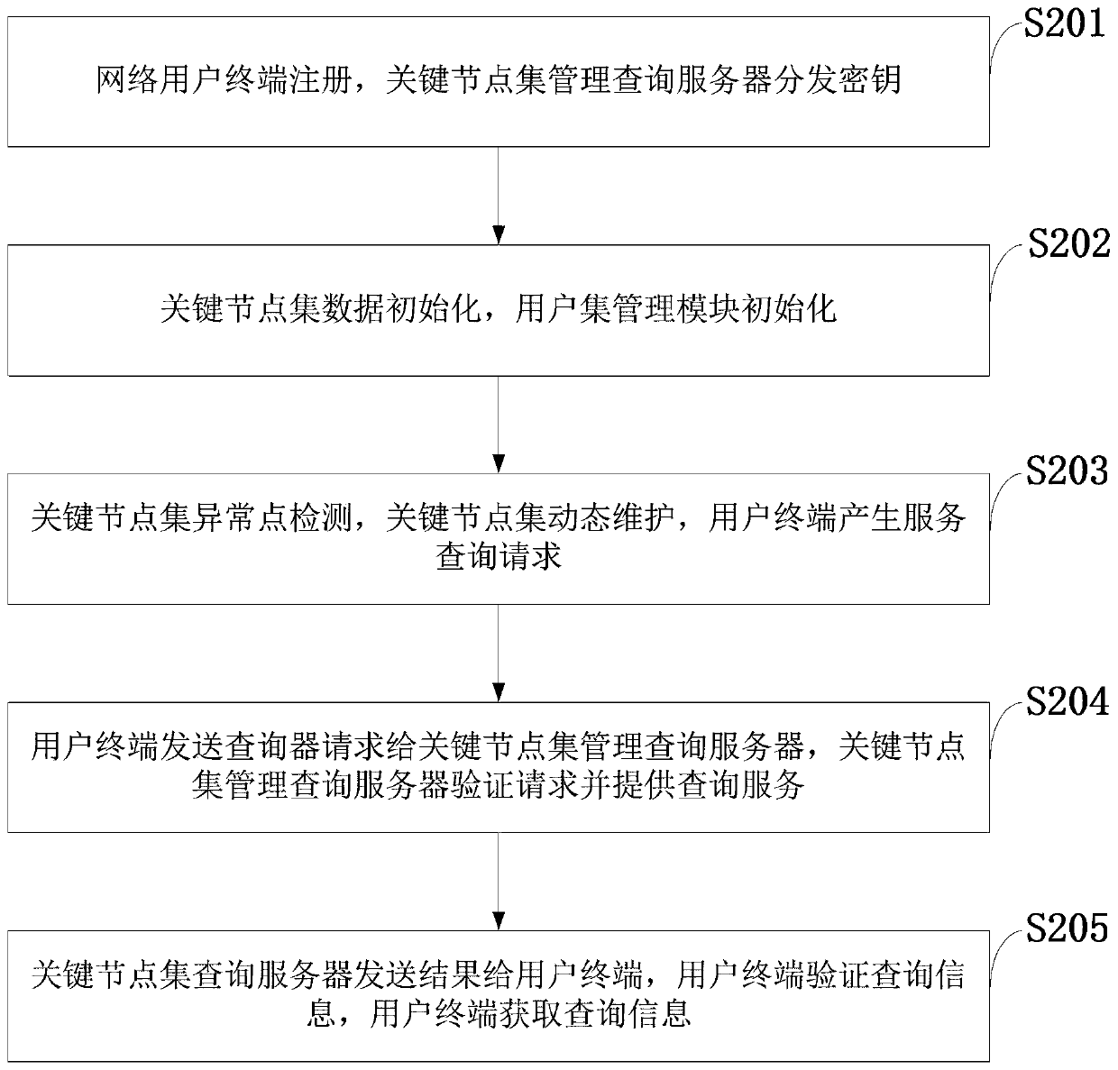 Management query system and method for hidden communication key node