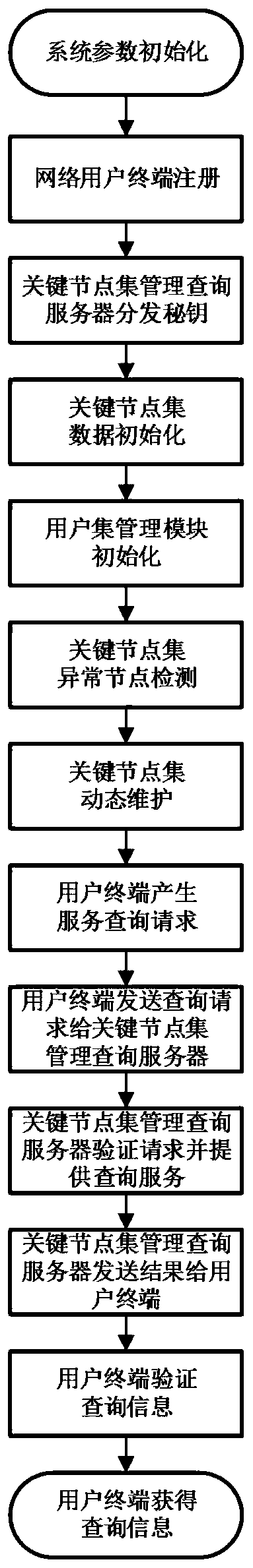 Management query system and method for hidden communication key node