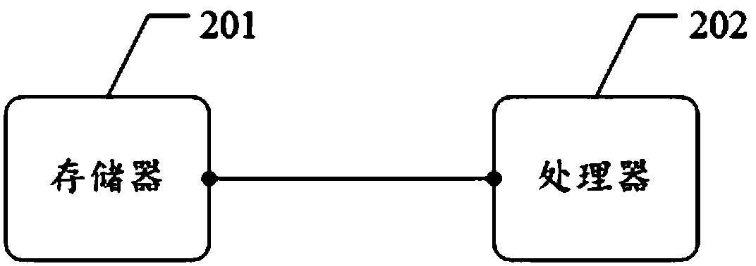 Color picture encryption algorithm and device