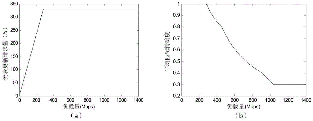 Data flow control method and system