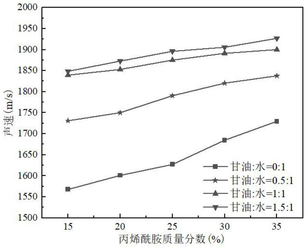 Sound velocity gradient flexible gel material with broadband adjustable parameters and preparation method of sound velocity gradient flexible gel material