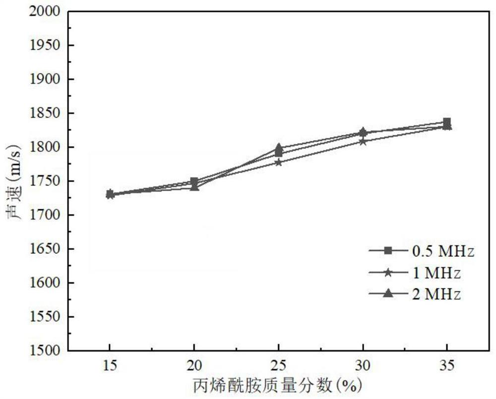 Sound velocity gradient flexible gel material with broadband adjustable parameters and preparation method of sound velocity gradient flexible gel material