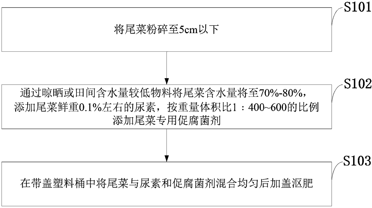 Fertilizer utilization method for rotten vegetable leaves