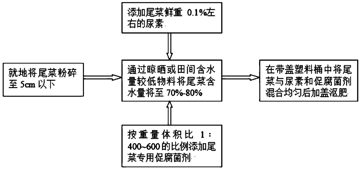 Fertilizer utilization method for rotten vegetable leaves