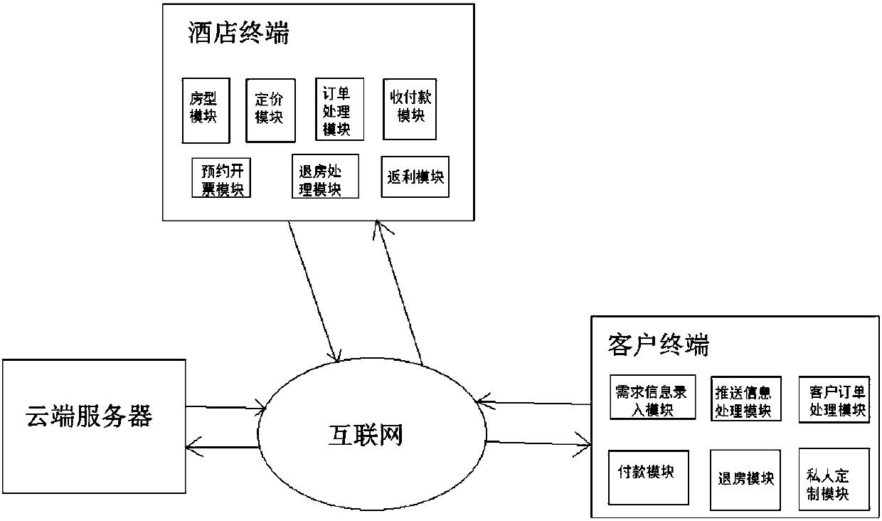 Hotel flexible pricing and client multi-price selection auction system and method