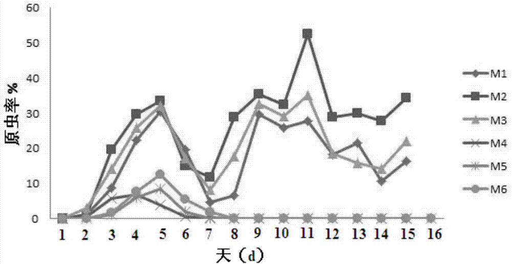 New application of malaria erythrocytic stage inactivated whole organism vaccine