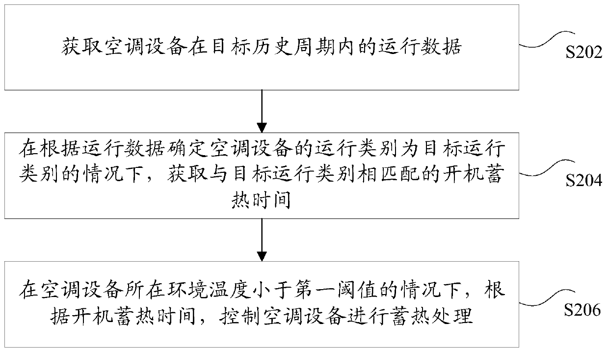 Air conditioning equipment control method and device, air conditioning equipment and storage medium