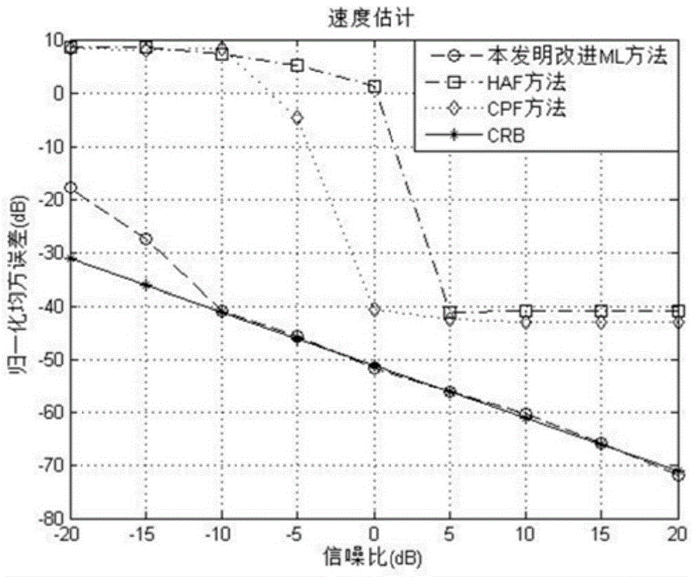 Improved ML (maximum likelihood) skywave radar maneuvering target parameter estimation method