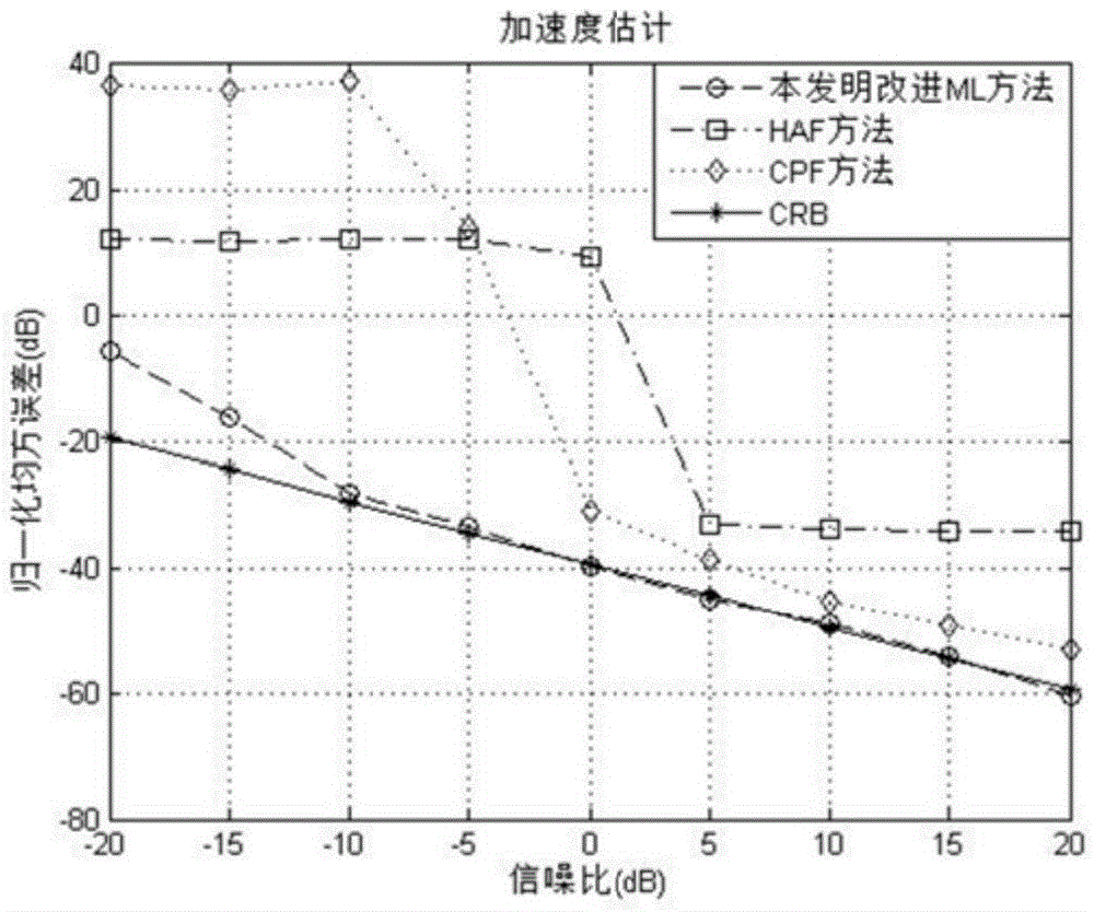 Improved ML (maximum likelihood) skywave radar maneuvering target parameter estimation method