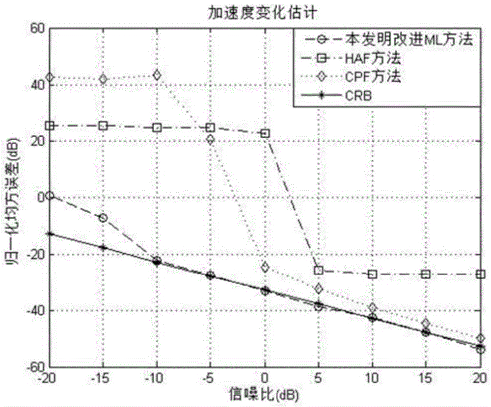 Improved ML (maximum likelihood) skywave radar maneuvering target parameter estimation method