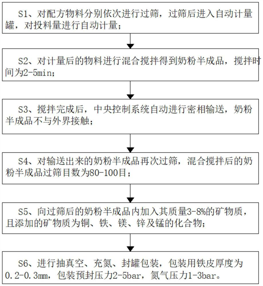 Linolenic acid formula goat milk powder and production device and method thereof