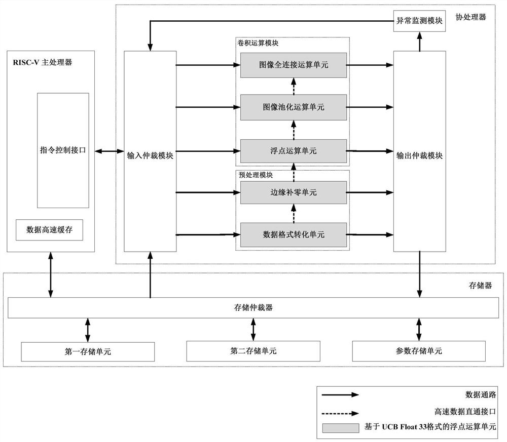 RISC-V co-processing system and method based on convolutional neural network