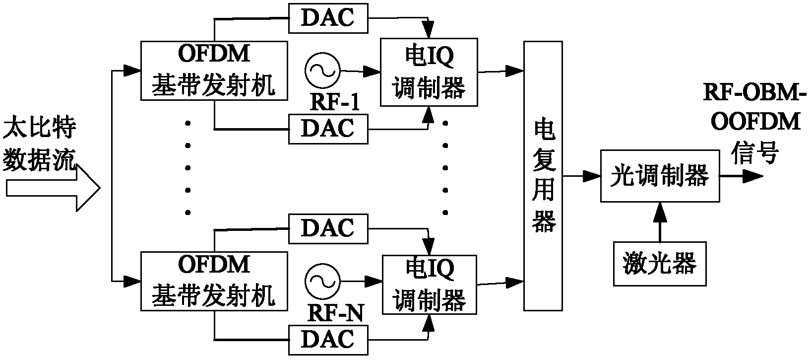 Terabit transmission rate coherent light orthogonal frequency division multiplexing (OFDM) system based on optical comb