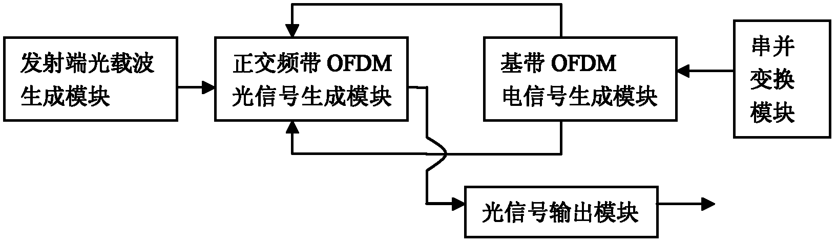 Terabit transmission rate coherent light orthogonal frequency division multiplexing (OFDM) system based on optical comb