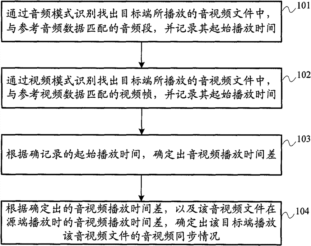 Audio/video synchronization detection method and system, and voice detection method and system