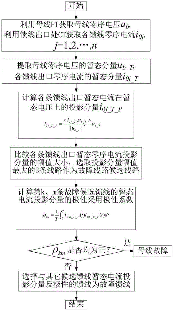 Small current grounding system high-resistance grounding fault line selection method based on comparison between transient projection component amplitude and polar relationship