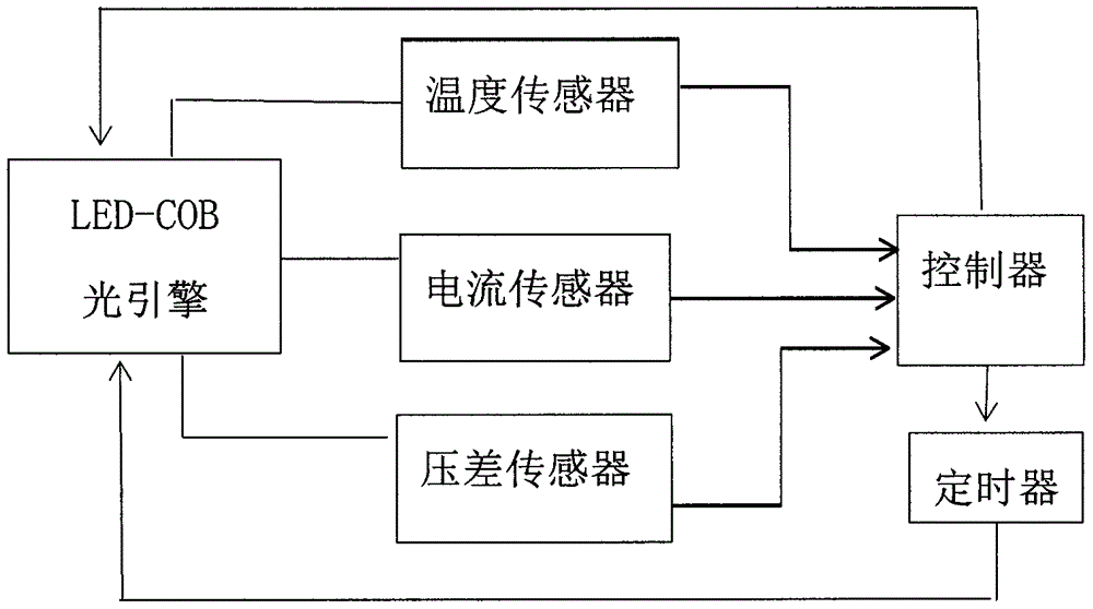 LED-COB optical engine driving device