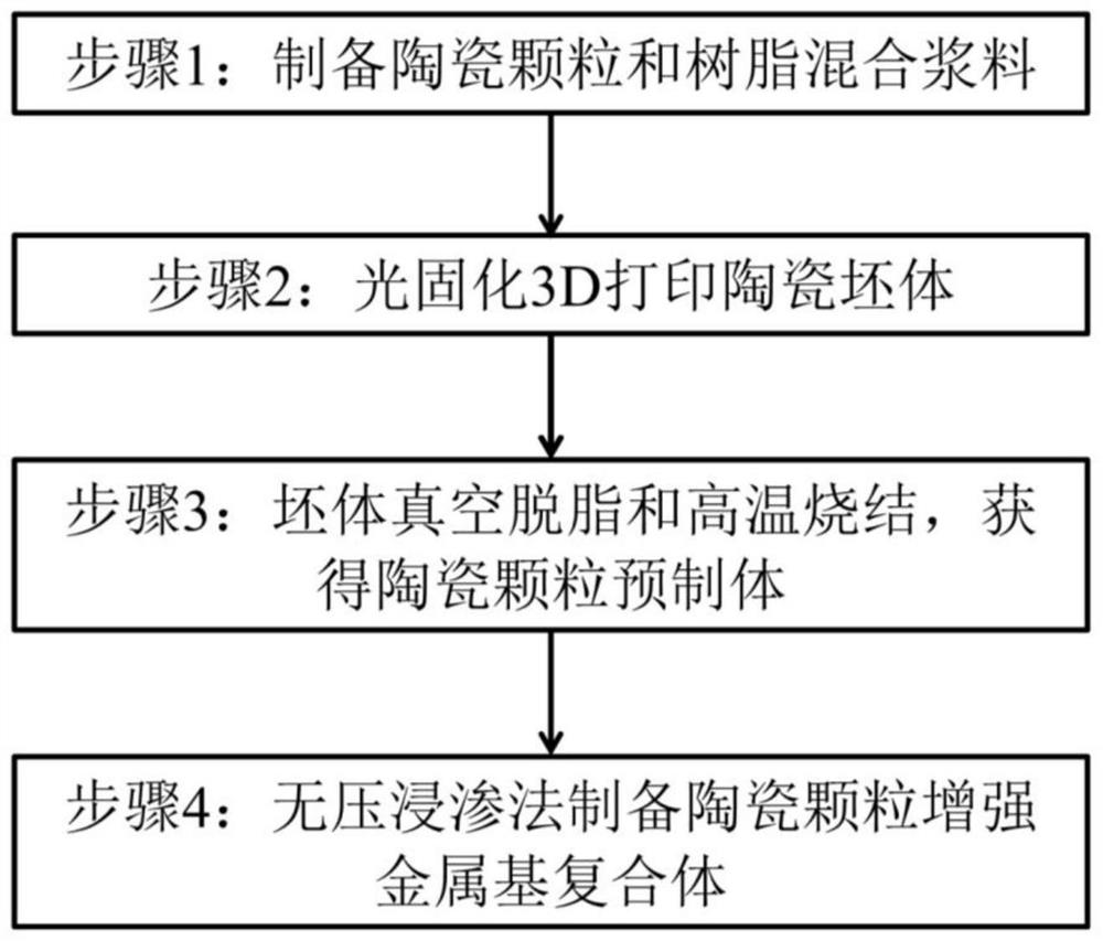 Preparation method of ceramic particle reinforced metal-based composite material