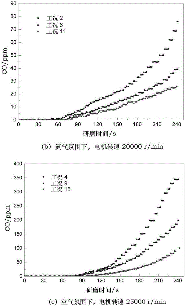 Device system for testing CO release and temperature change in coal incising process