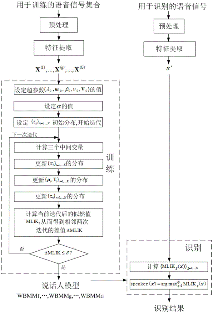 Text-Independent Speaker Recognition Method Based on Weighted Bayesian Mixture Model