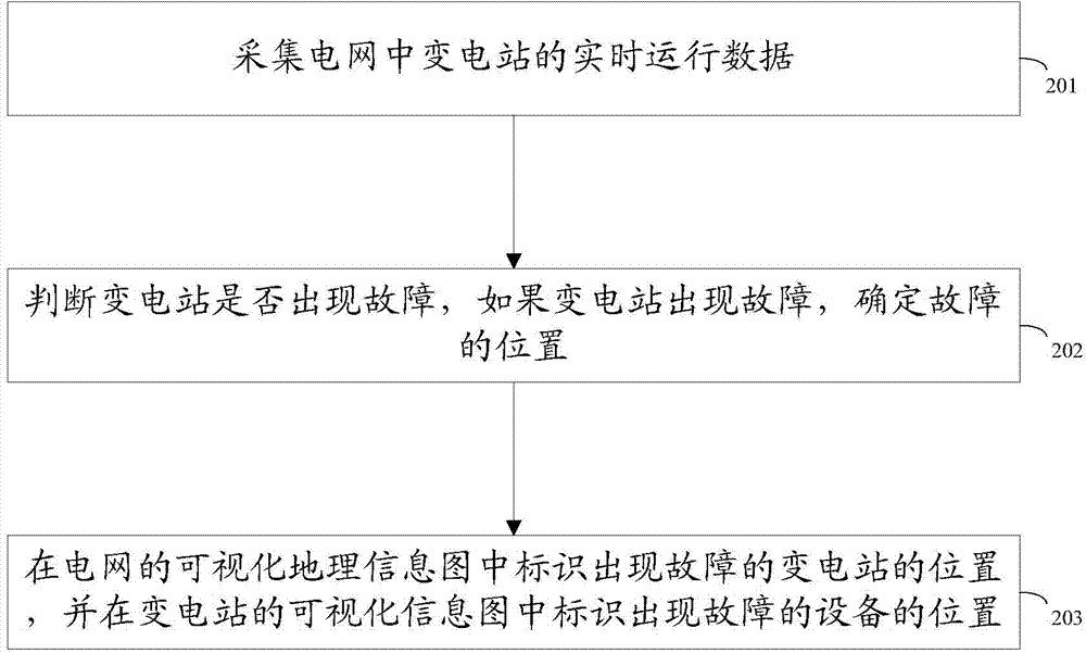 Visual grid system and fault identification method thereof