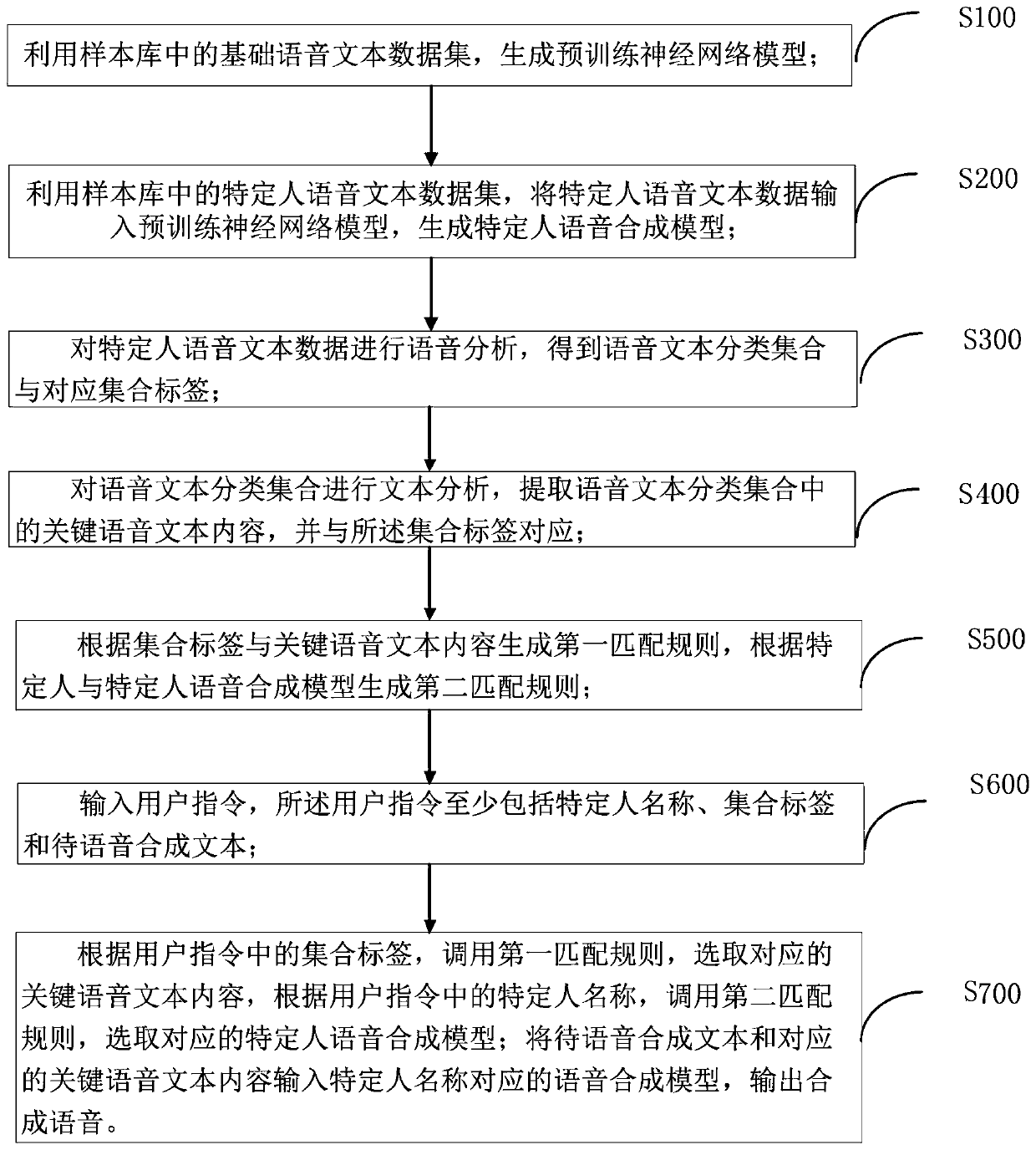 Speech synthesis method and system based on neural network, and storage medium