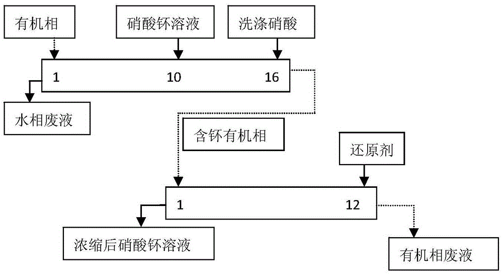 A method for purifying and concentrating plutonium