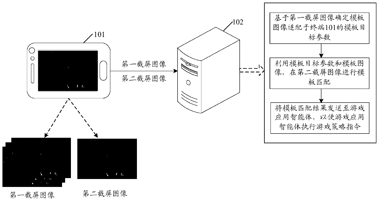 Template matching method, device and equipment and medium