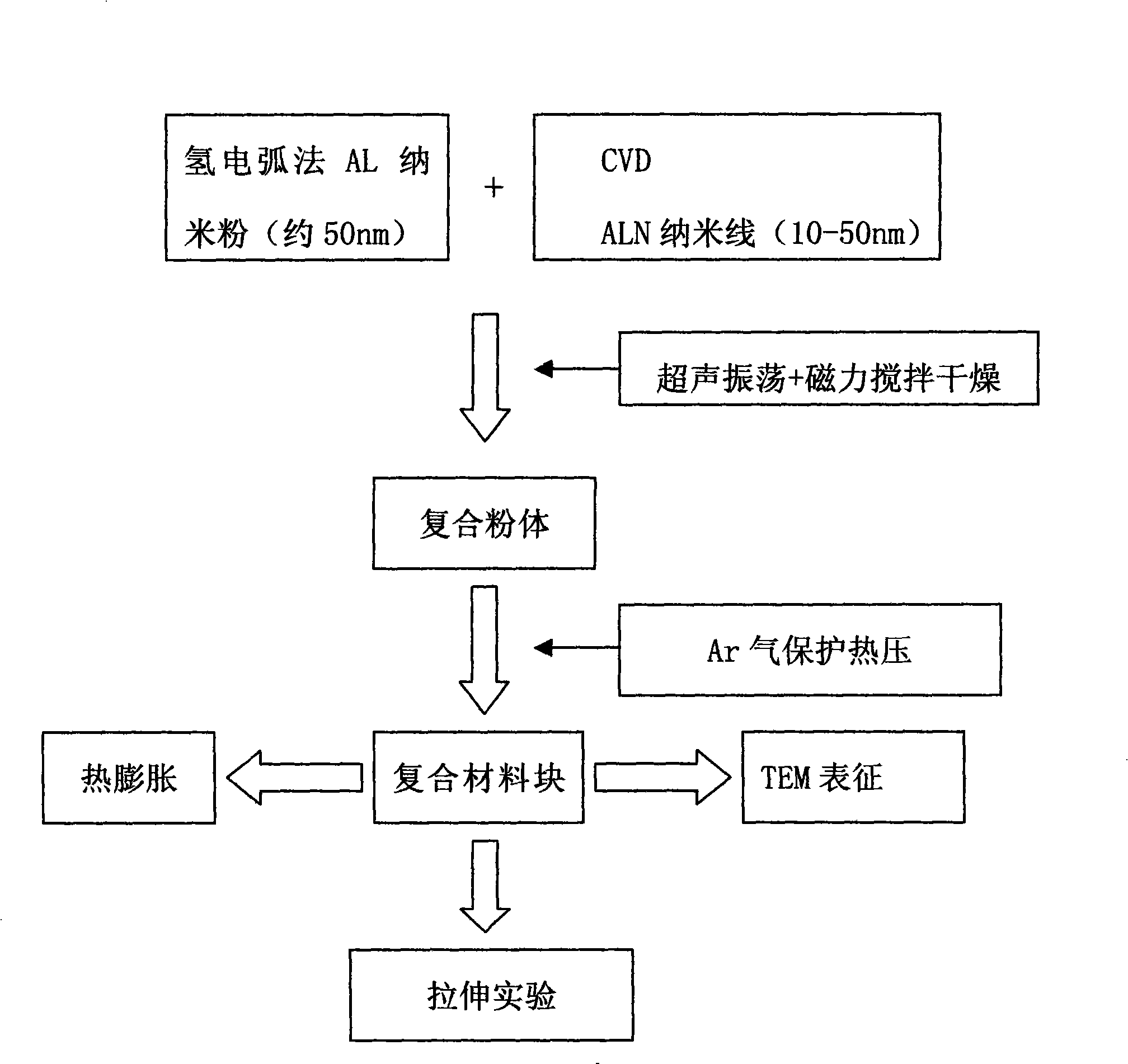 High-strength low thermal expansion A1N nano wire and A1 composite material