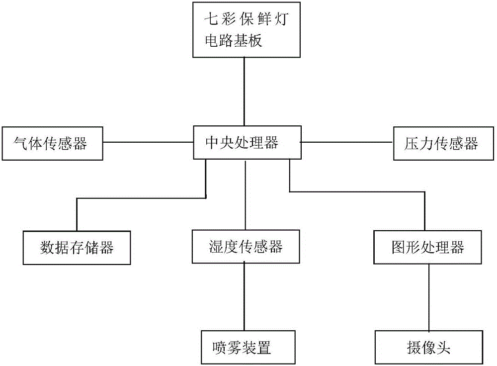 Control system capable of recognizing types of fruits and vegetables in intelligent food fresh keeping refrigerator