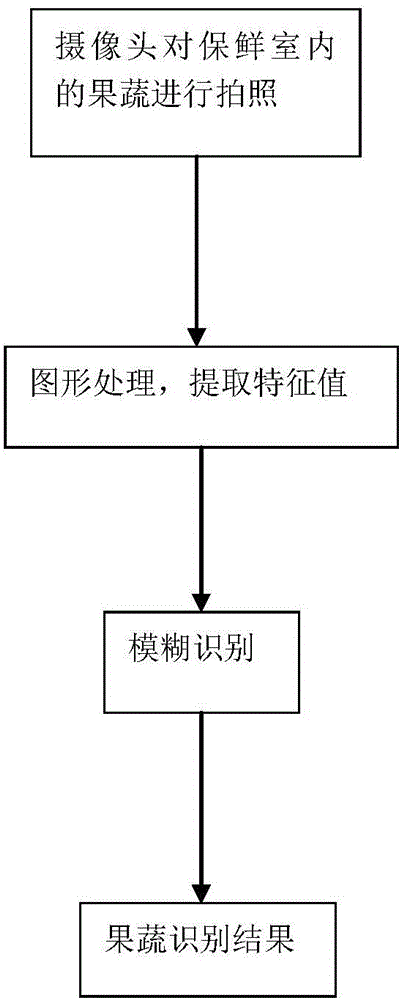 Control system capable of recognizing types of fruits and vegetables in intelligent food fresh keeping refrigerator