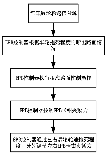 EPB-based anti-lock braking system and anti-lock braking method thereof