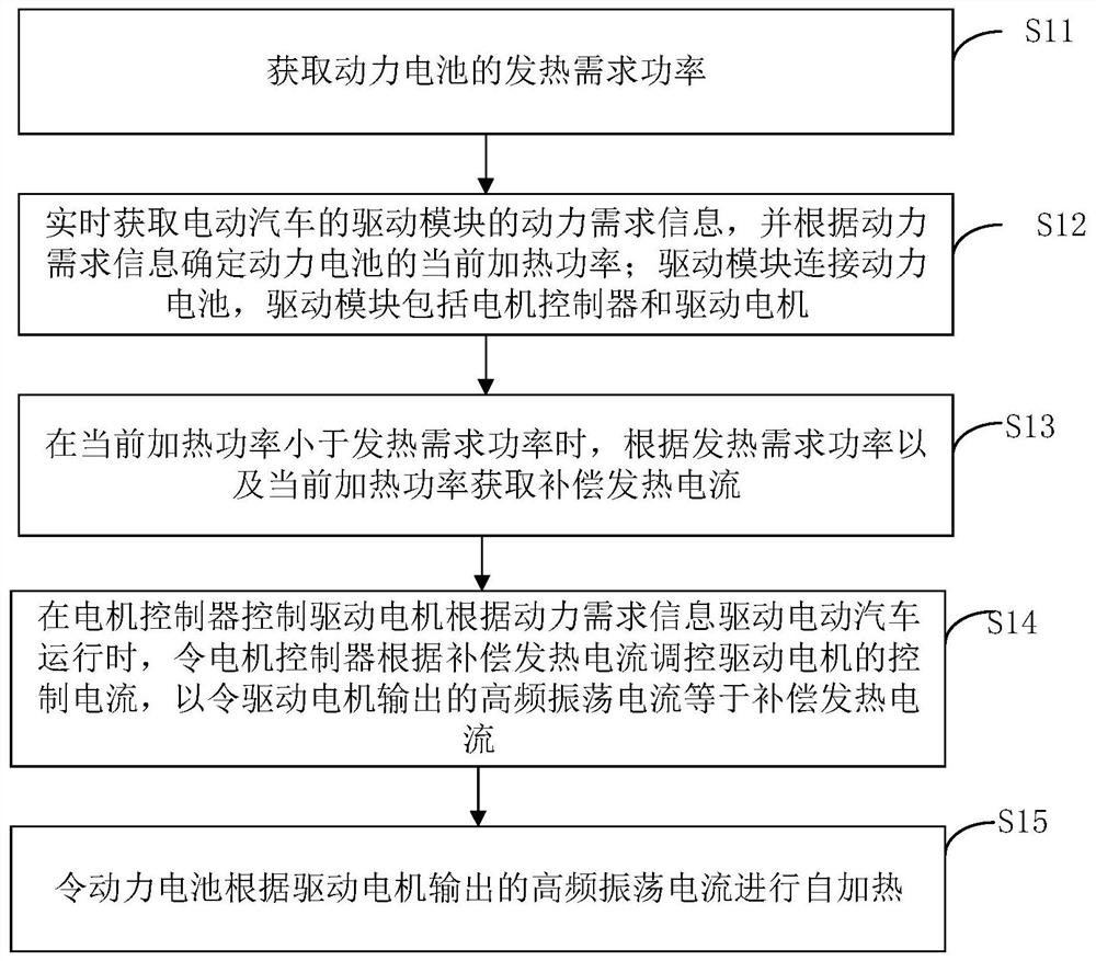 Power battery heating method and device of electric automobile and automobile