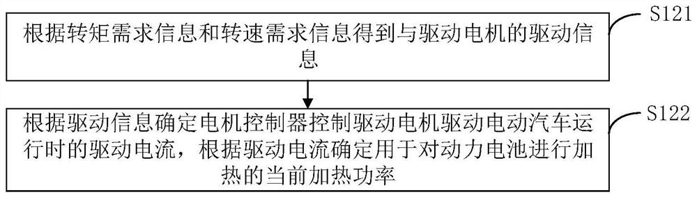 Power battery heating method and device of electric automobile and automobile