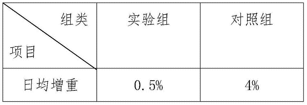 Summer sunstroke-prevention goose feed and preparation method thereof