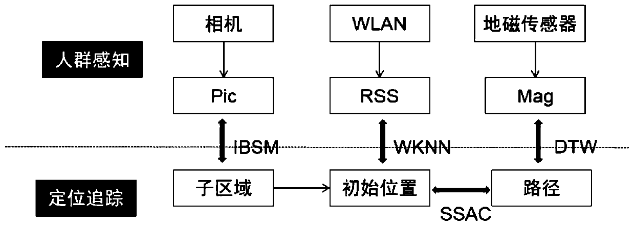 Crowd sensing multi-source information fusion indoor positioning method and crowd sensing multi-source information fusion indoor positioning system