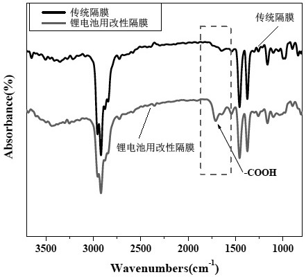 A kind of preparation method of modified diaphragm for lithium battery