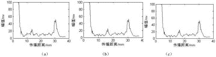 Ultrasonic detection analysis method for defect type of laser cladding remanufactured component