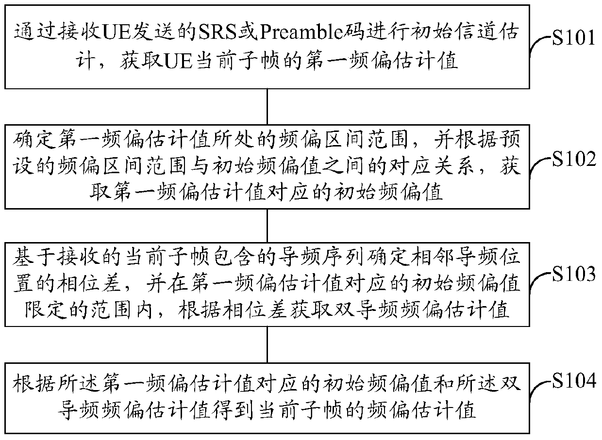 A method and device for frequency offset estimation