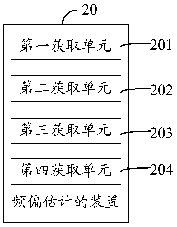 A method and device for frequency offset estimation