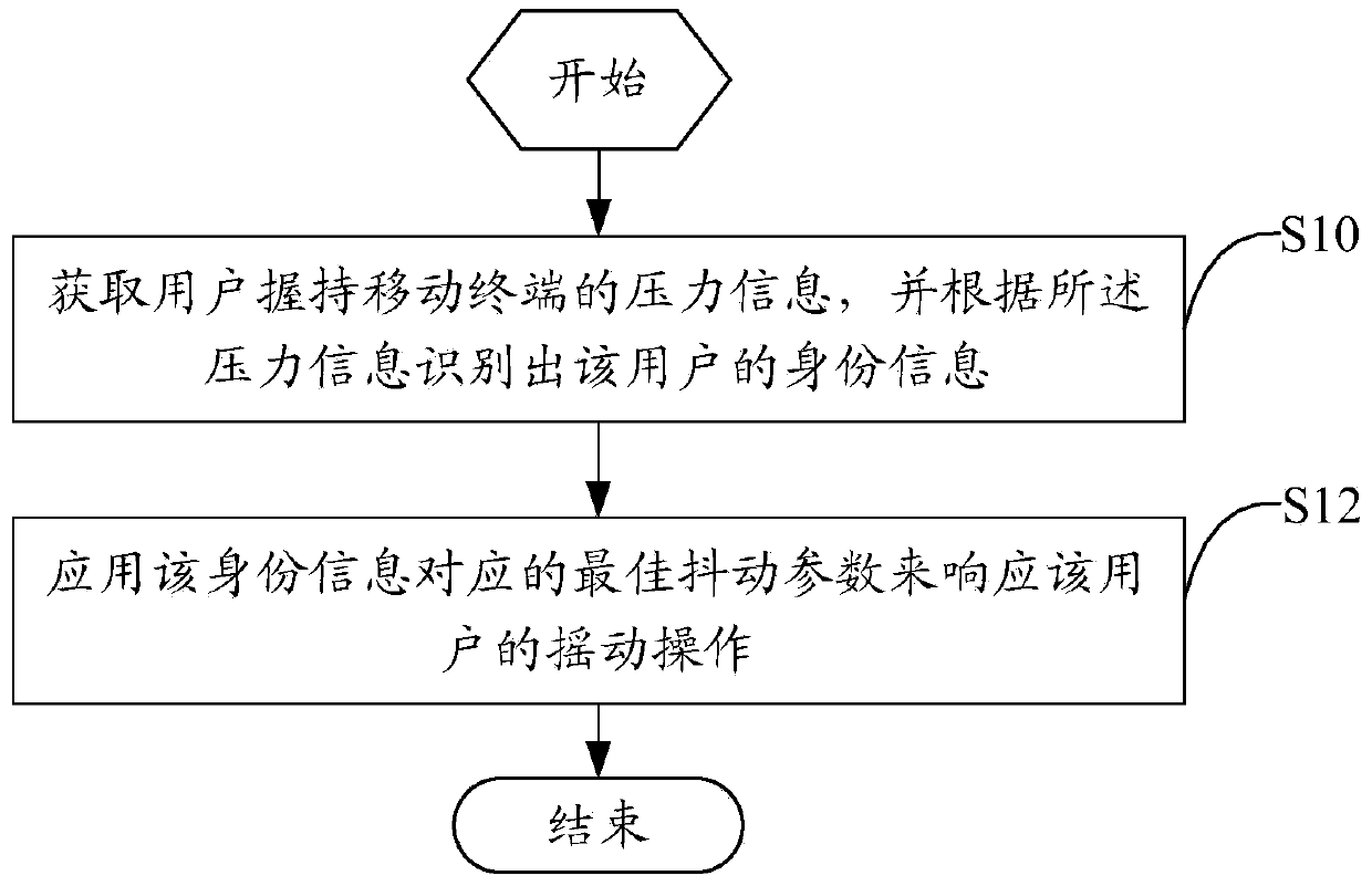 Method of mobile terminal for responding to operation according to different user identities and mobile terminal