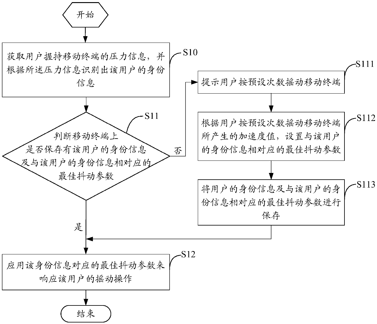 Method of mobile terminal for responding to operation according to different user identities and mobile terminal