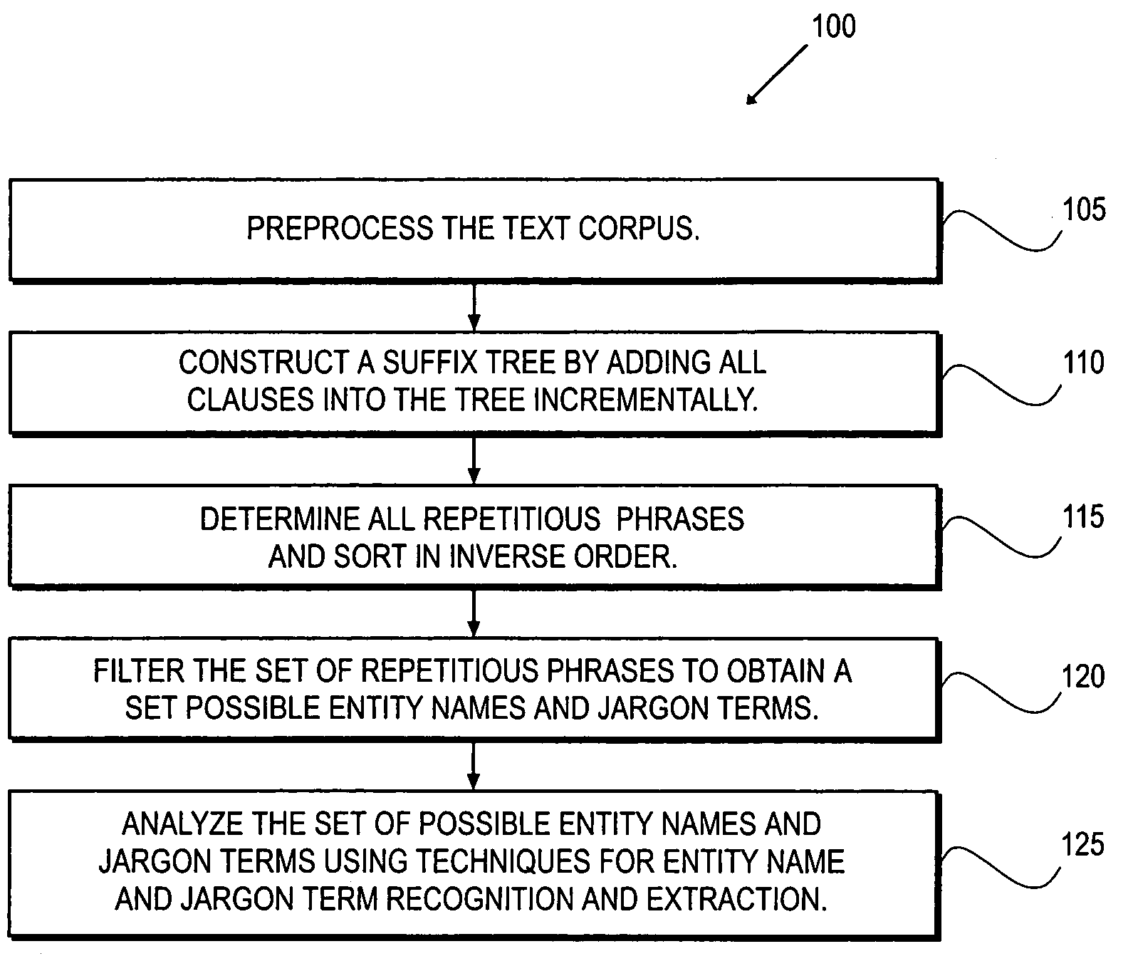 Method for extracting name entities and jargon terms using a suffix tree data structure