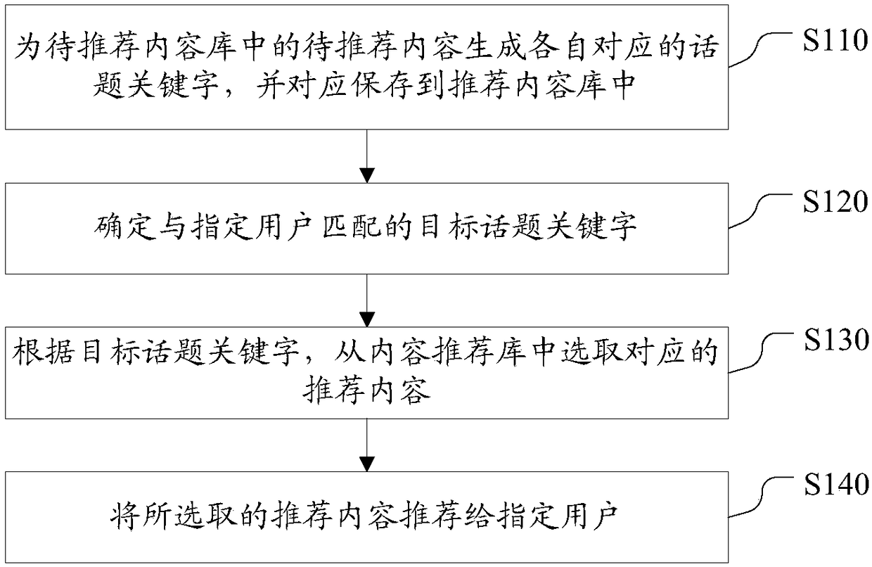 Content recommendation method and device