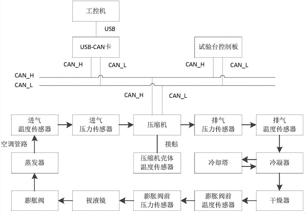 Development platform for compressor controller of electric car power-driven air conditioner