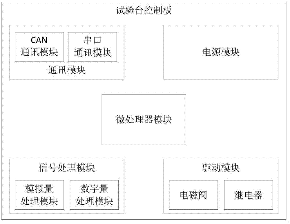 Development platform for compressor controller of electric car power-driven air conditioner