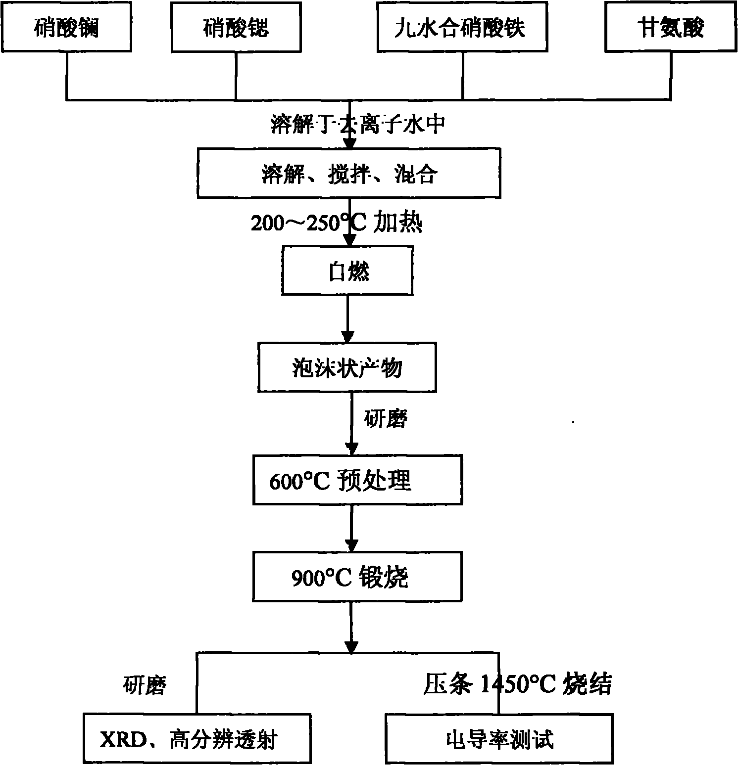 Cathode material of solid oxide fuel cell and preparation method thereof