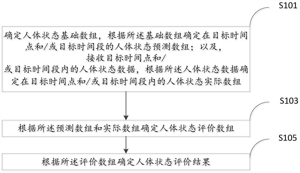 Human body state evaluation method and device, human body data visualization method and device, equipment and medium