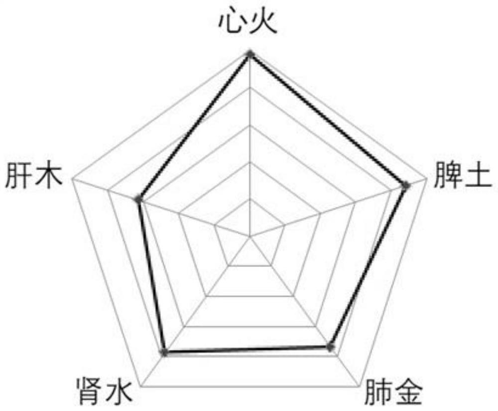 Human body state evaluation method and device, human body data visualization method and device, equipment and medium